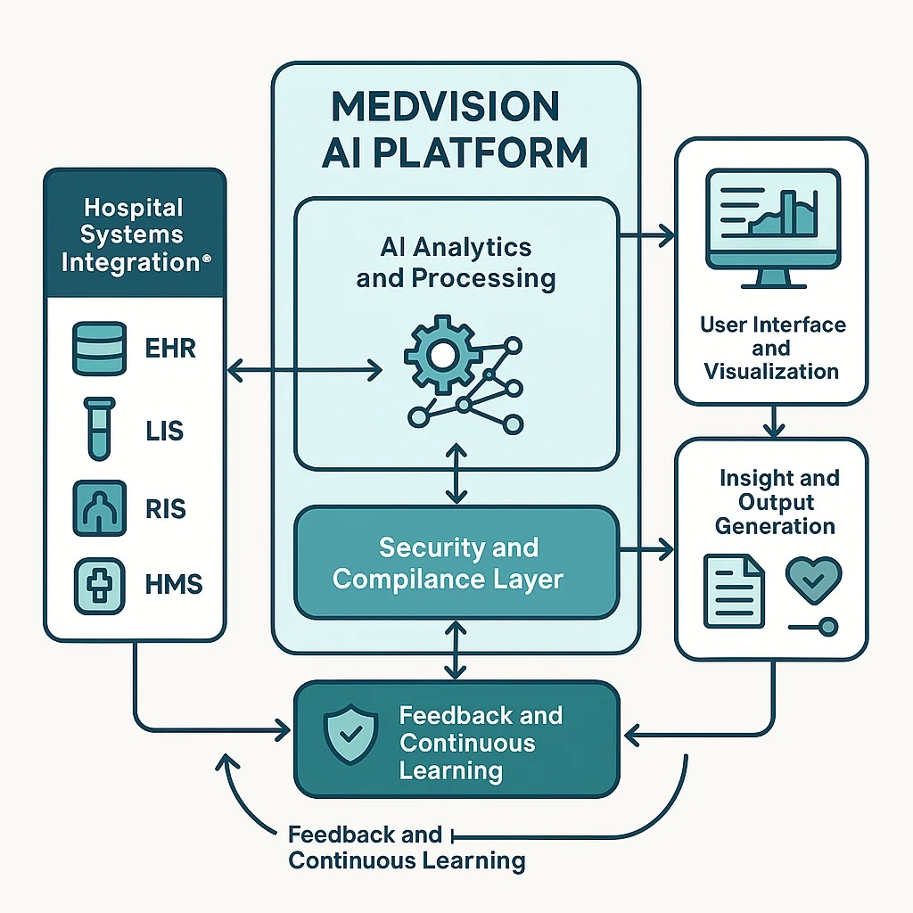 Conceptual diagram of the MedVision AI platform